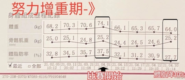 【減重方法分享】三個月快速瘦！減肥18公斤怎麼做到的？