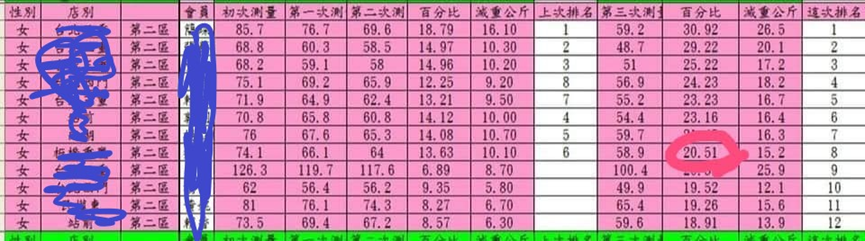 【減重方法分享】三個月快速瘦！減肥18公斤怎麼做到的？