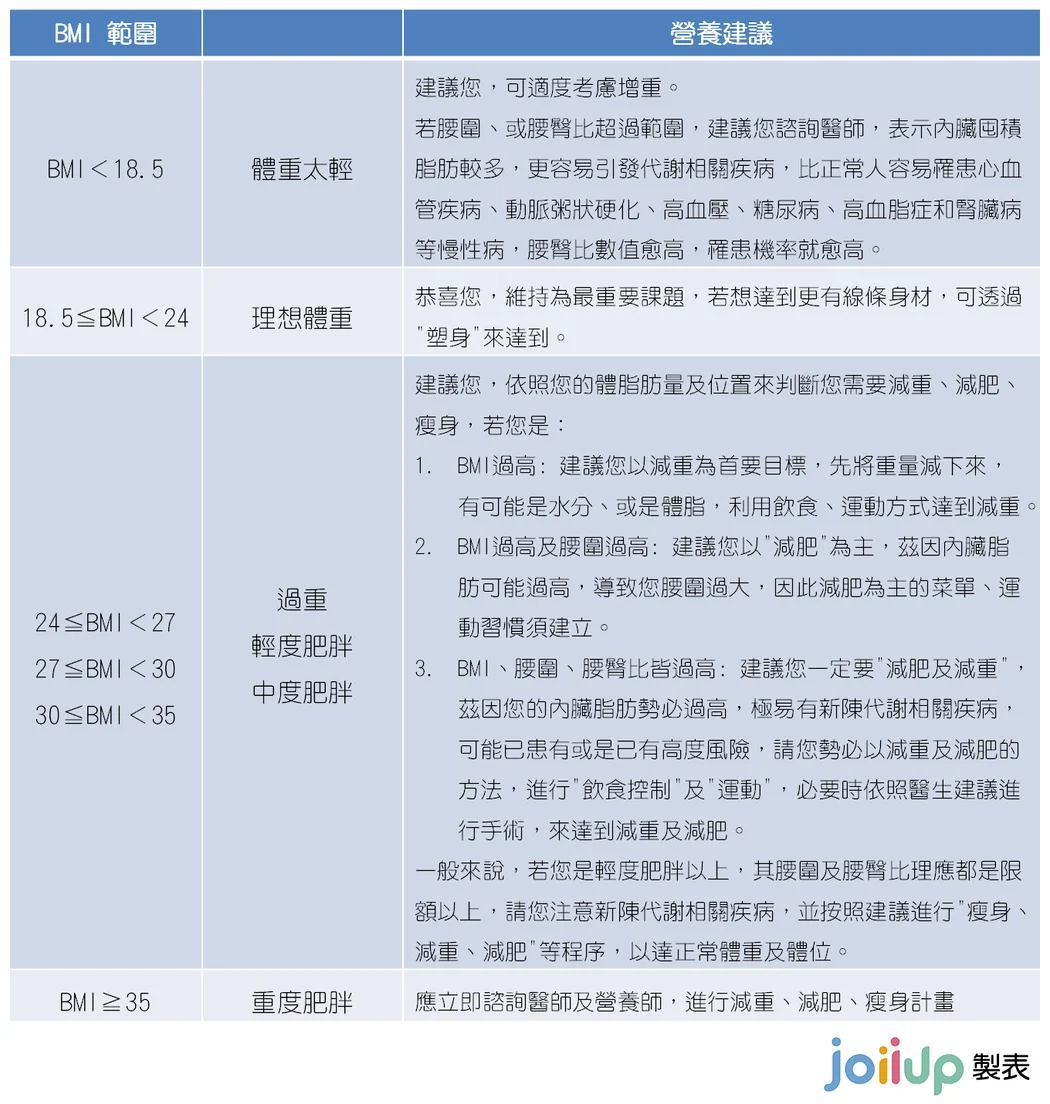 健康指標：BMI /腰臀比