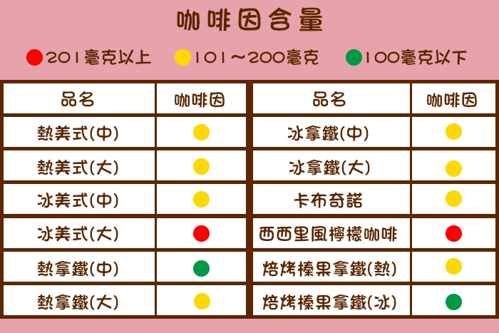 按表飲用 咖啡因不過量