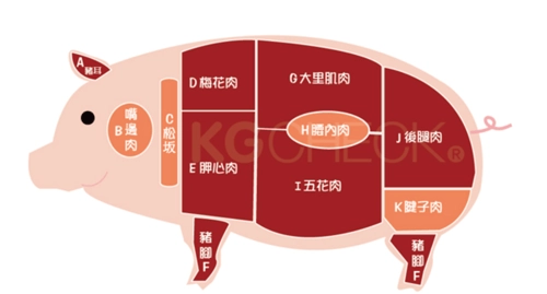 豬各部位