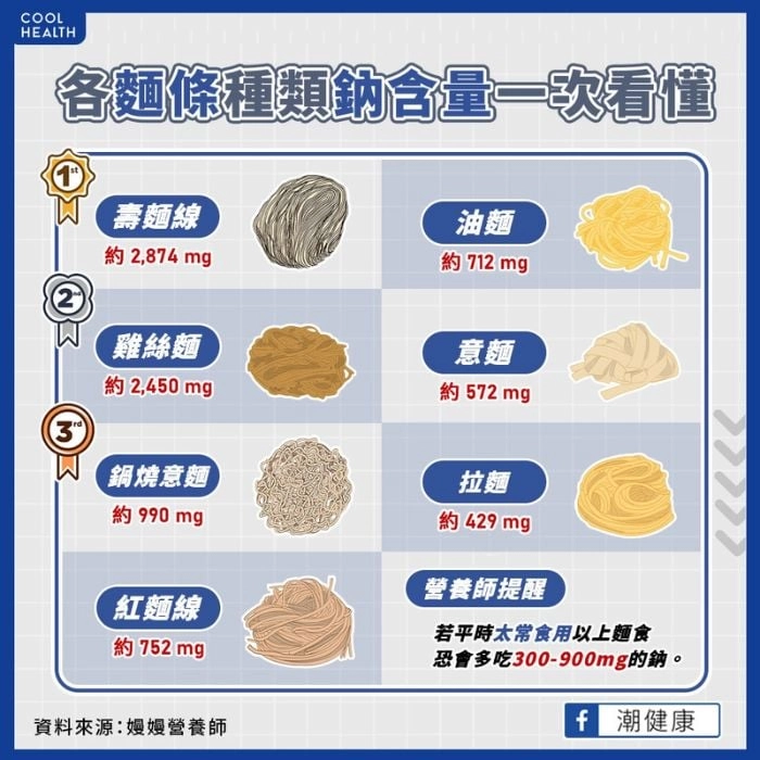 7大「高鹽值」麵條要少吃