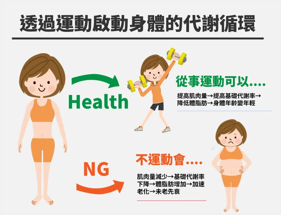讓身體年齡變年輕的秘訣