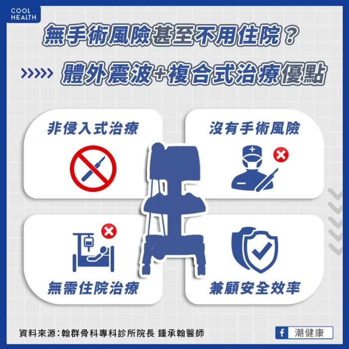 體外震波+複合式治療
