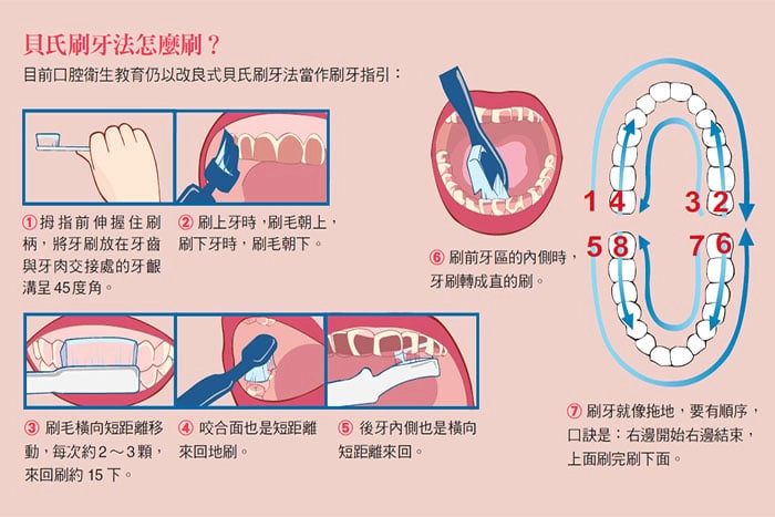 貝氏刷牙法