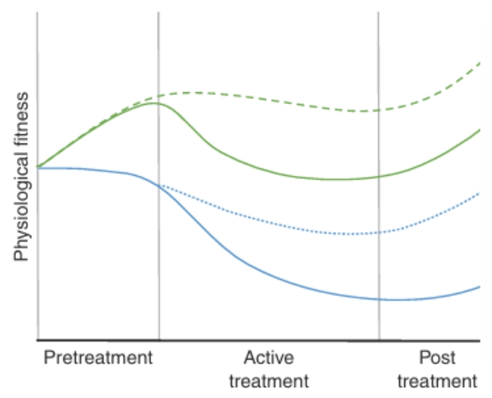 癌症治療後的運動