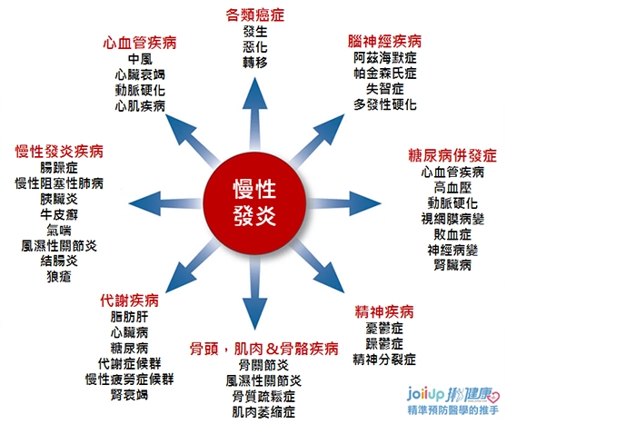 發炎機制
