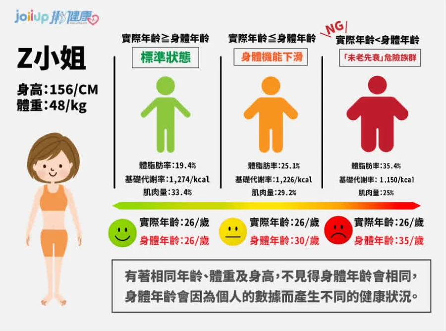 什麼是身體年齡
