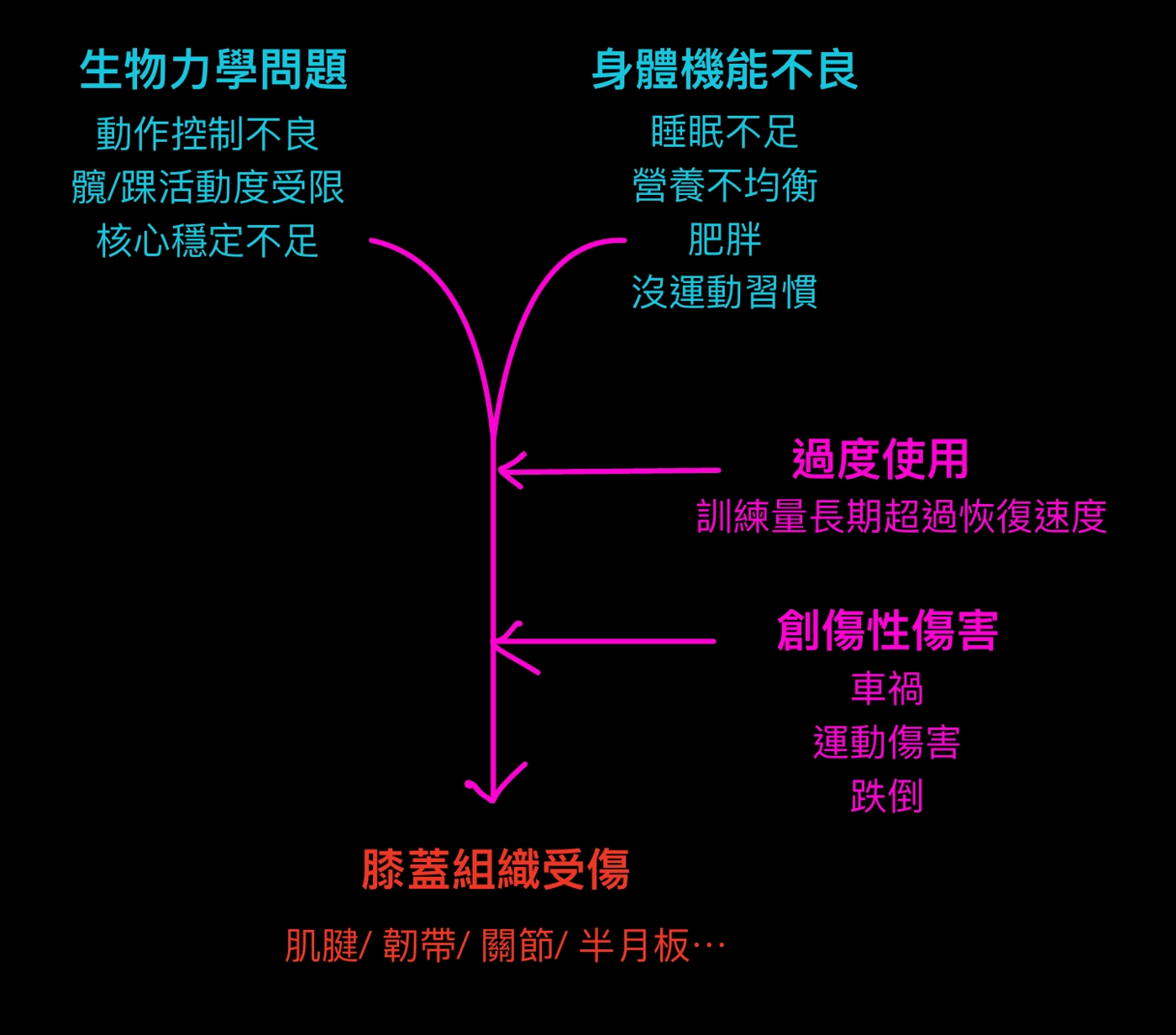 膝蓋其實是受害者