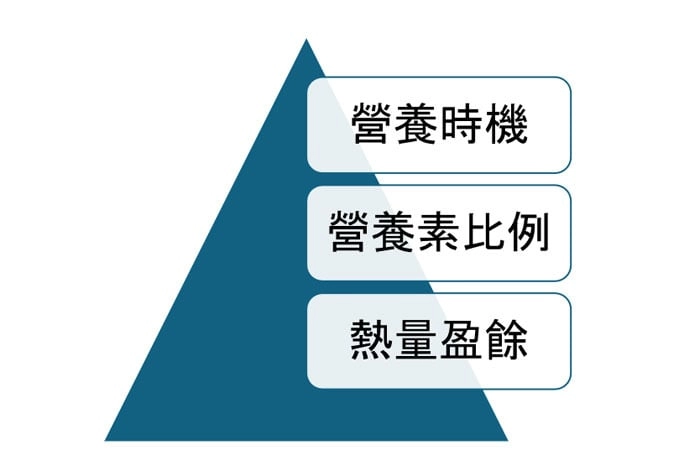增肌飲食有原則！記住這3大重點